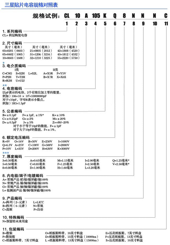 三星貼片電容規(guī)格對(duì)照表